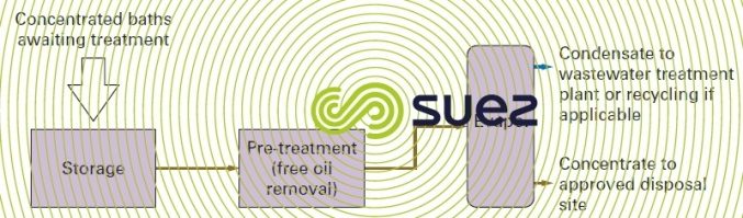 Evaporation treat spent baths