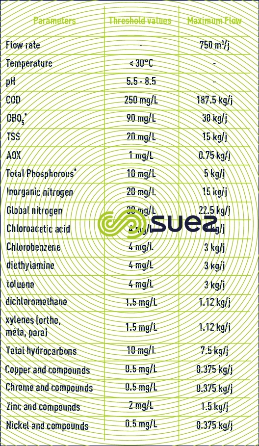 Quality of discharged effluent