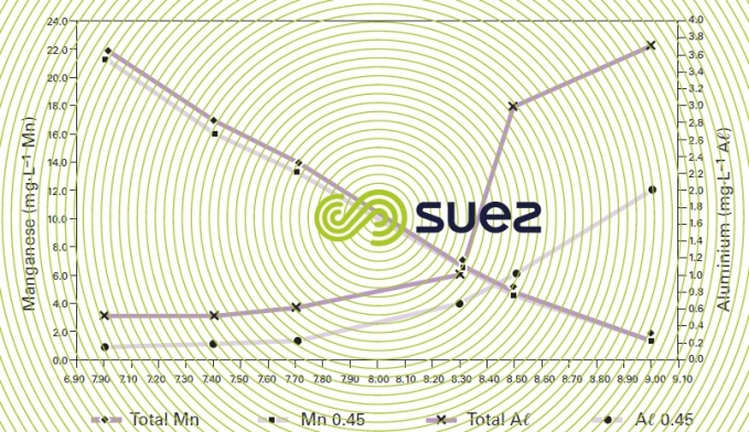 Aluminium Manganese water pH