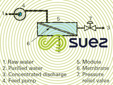 operating diagram - osmosis unit