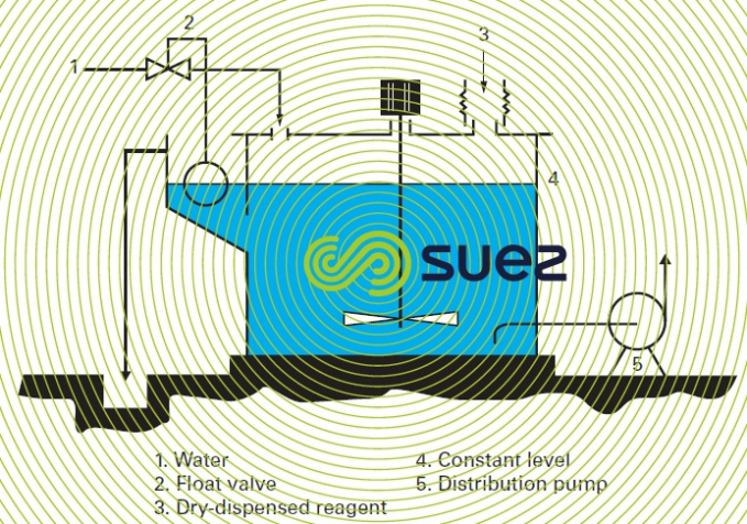 Mixing aluminium sulphate or lime slurry