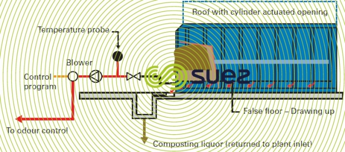 Thermoposting biocontainer