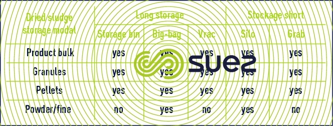 storing dried sludge