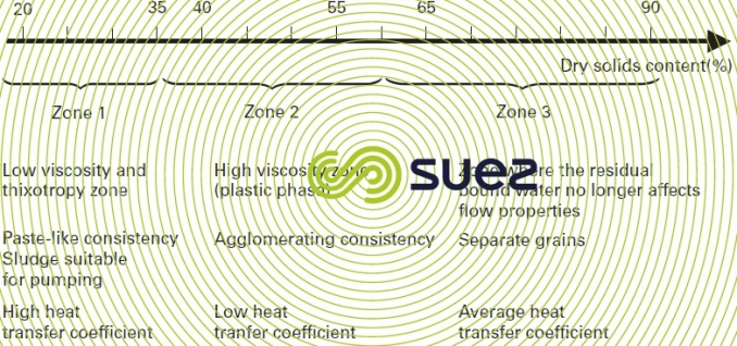 Sludge behaviour dry solids content