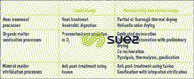 Heat processes sludge