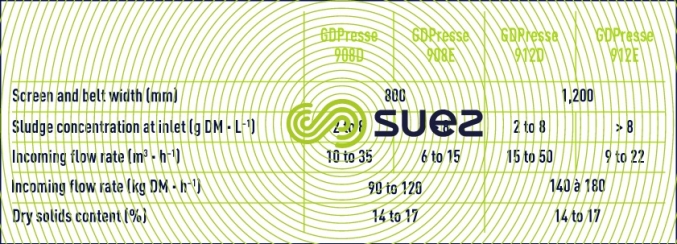 GDPress and performance with prolonged aeration type sludge