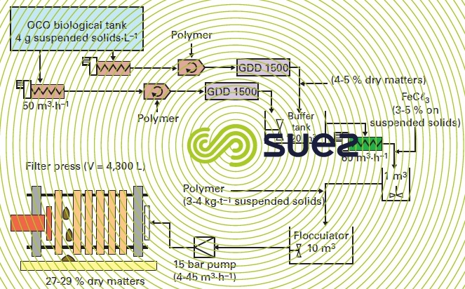 Filter press polymer WWTP