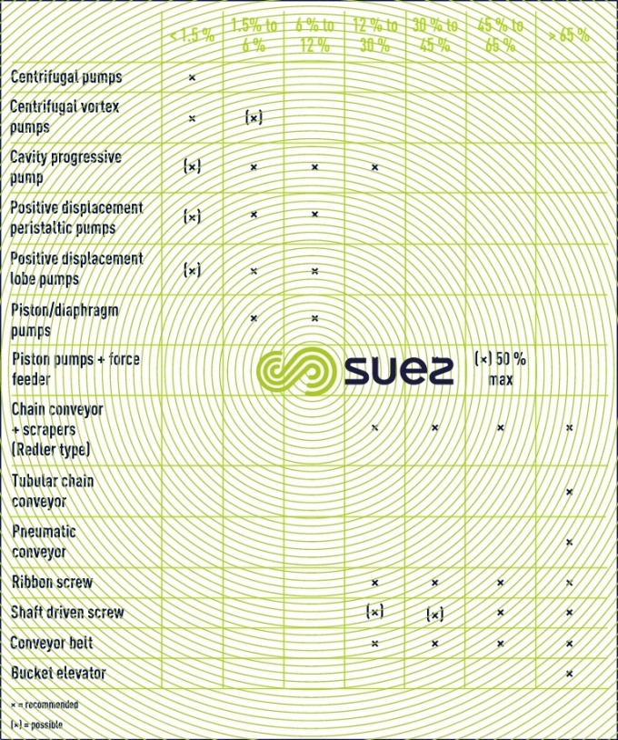 Conveyor sludge dry solids