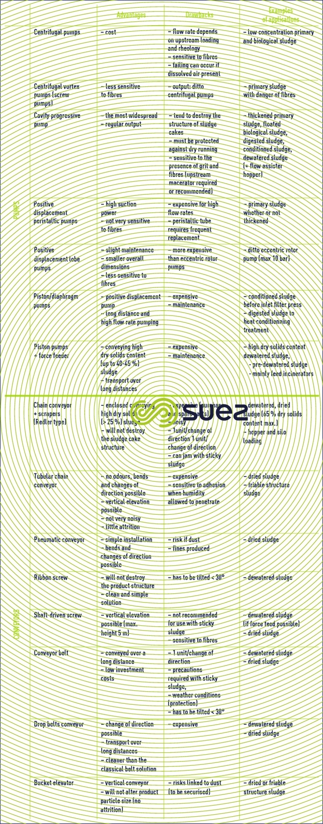 drawbacks sludge handling equipment