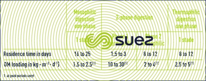 various anaerobic digestion systems