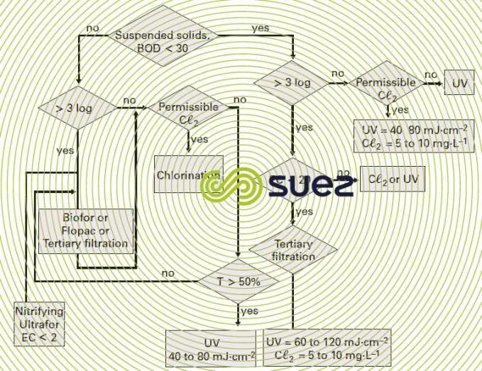 Wastewater disinfection secondary treatment