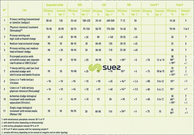 Performance municipal WWTP treatment outlet suspended hybrid growth processes
