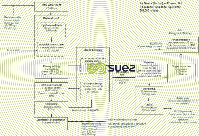 As Samra, Amman (Jordan) plant