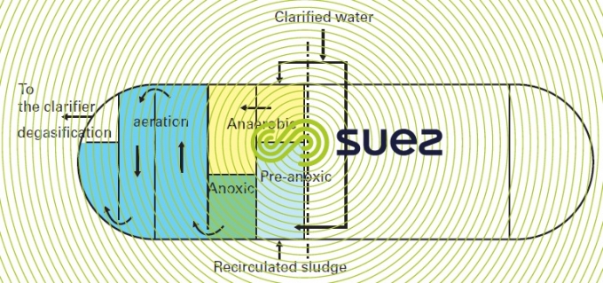 Distribution biological treatment zones
