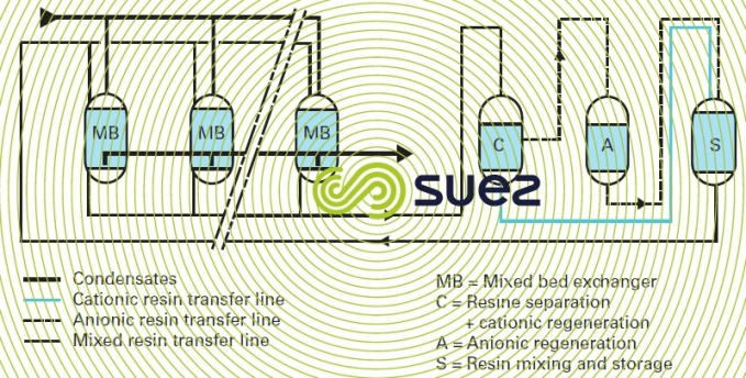 Condensate external regeneration - operating
