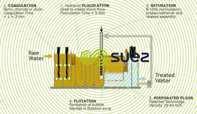 aquadaf rapid flotation clarification schema