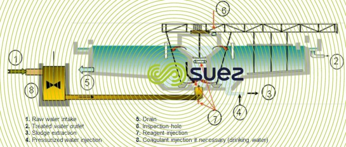 Un décanteur à recirculation de boues – Turbocirculator