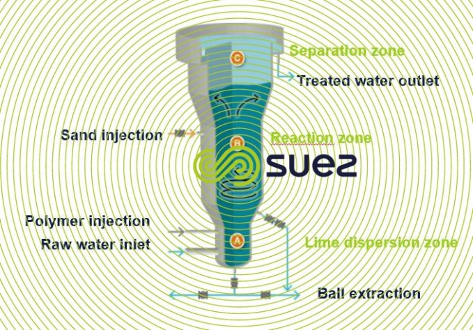 Gyrazur chemical carbonate removal with pellet reactor - Running with Lime 