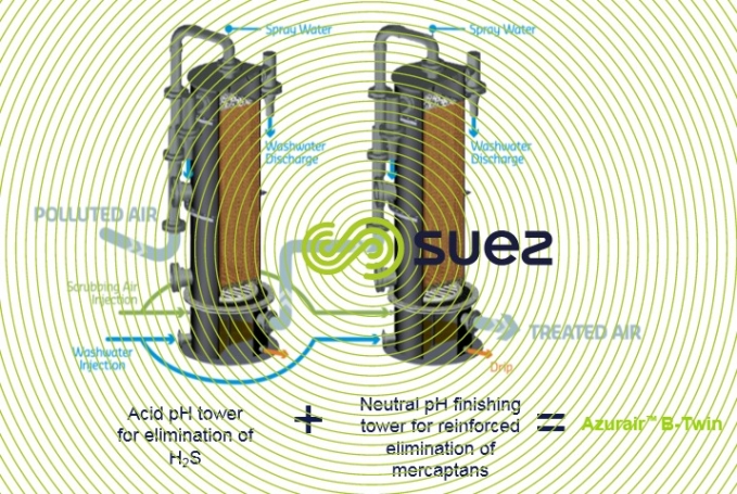 biological treatment of hydrogen sulfide & mercaptans - Azurair Btwin schema