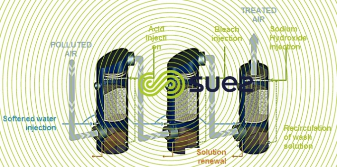 removal of problematic odors by chemically scrubbing foul air in the towers – Azurair C