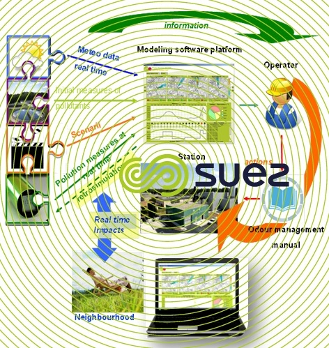 odor emissions monitoring and management for water treatment plants – Azurair Scan