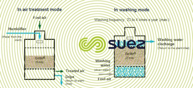 air treatment by biological action on a natural medium (Biolite®) – Azurair B