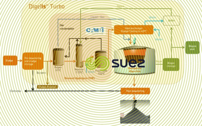 boosted digestion of biological or mixed sludge – Digelis Turbo schema