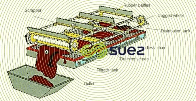 direct thickening screen on biological sludge – GDD / GDE