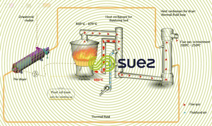2-stage sludge incineration process: Pre-Drying + Incineration – Thermylis™ 2S schema