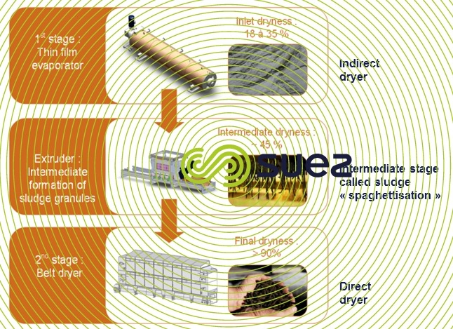 the lowest energy sludge drying system – Evaporis LE schema