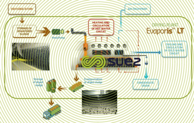 low temperature sludge drying system – Evaporis LT schema
