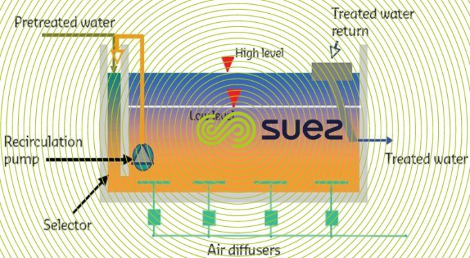 activated sludge by Sequenced Batch Reactor (SBR)  – Cyclor schema