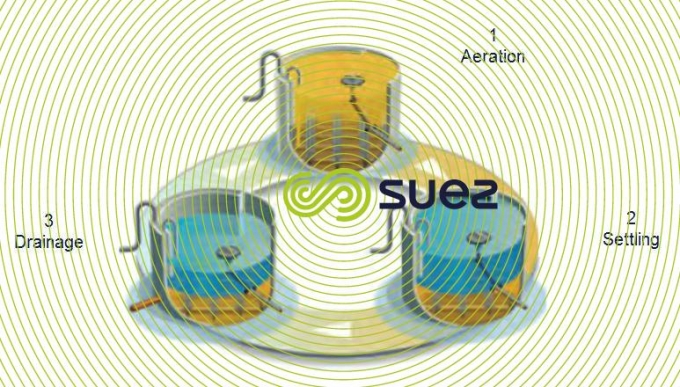 Cyclor stages aeration, settling, drainage