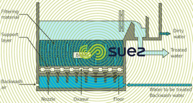 a high performance biological process - Biofor schema