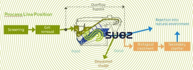 primary treatment by filtration – Primagreen