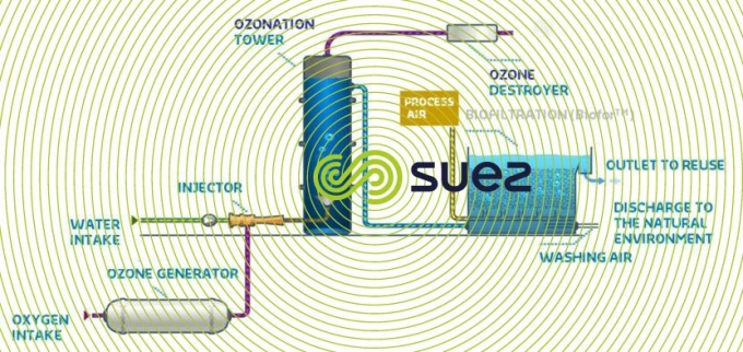 advanced wastewater treatment for polishing treatment associating ozonation and biofiltration – Oxyblue schema